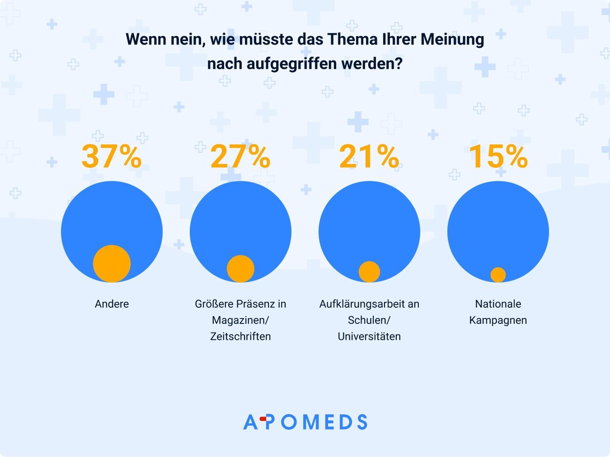 Meinung von M&auml;nnern wie das Thema Erektionsst&ouml;rungen in Zukunft aufgegriffen werden sollte