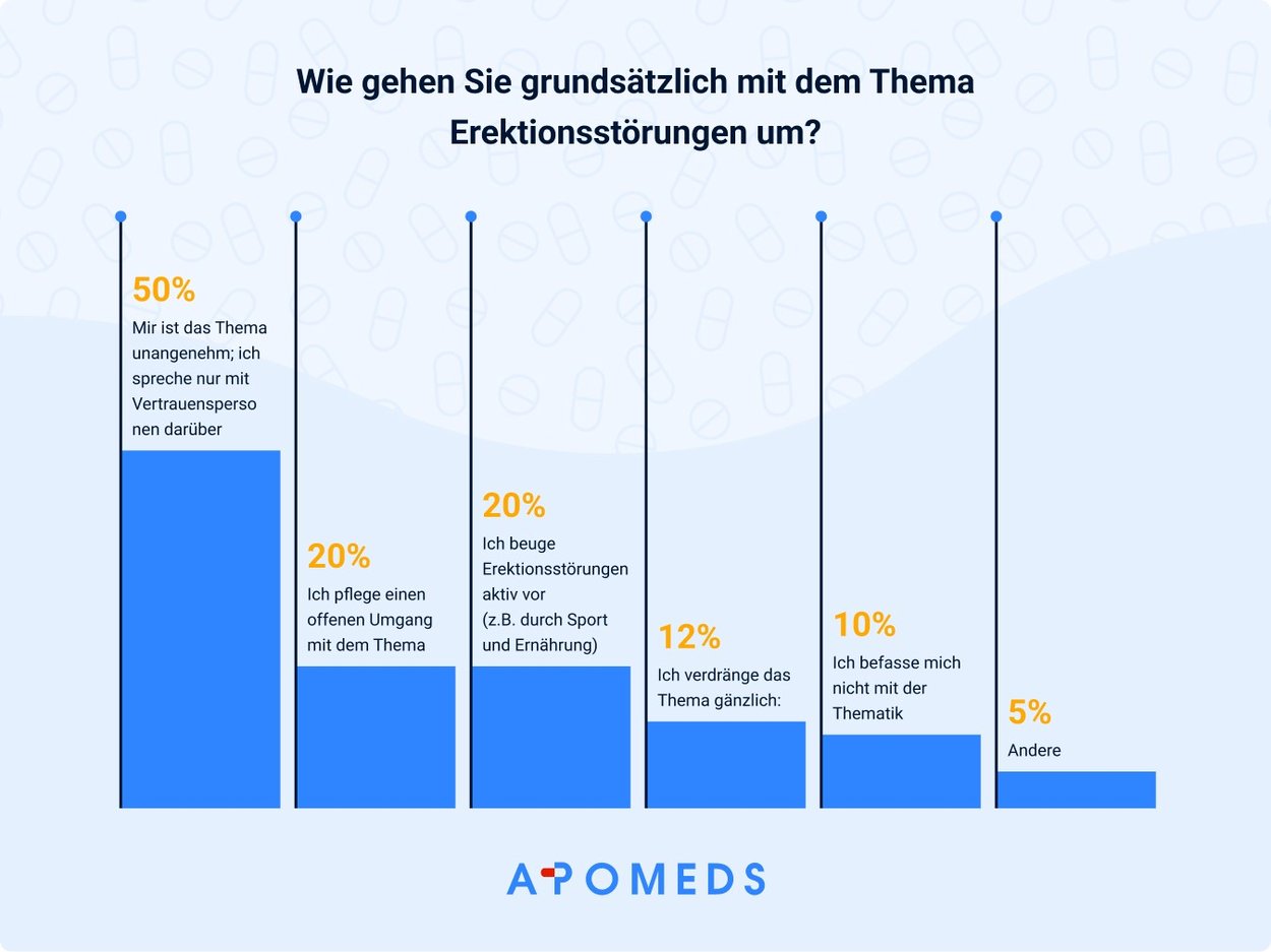 Abbildung wie M&auml;nner grunds&auml;tzlich mit dem Thema Erektionsst&ouml;rungen umgehen